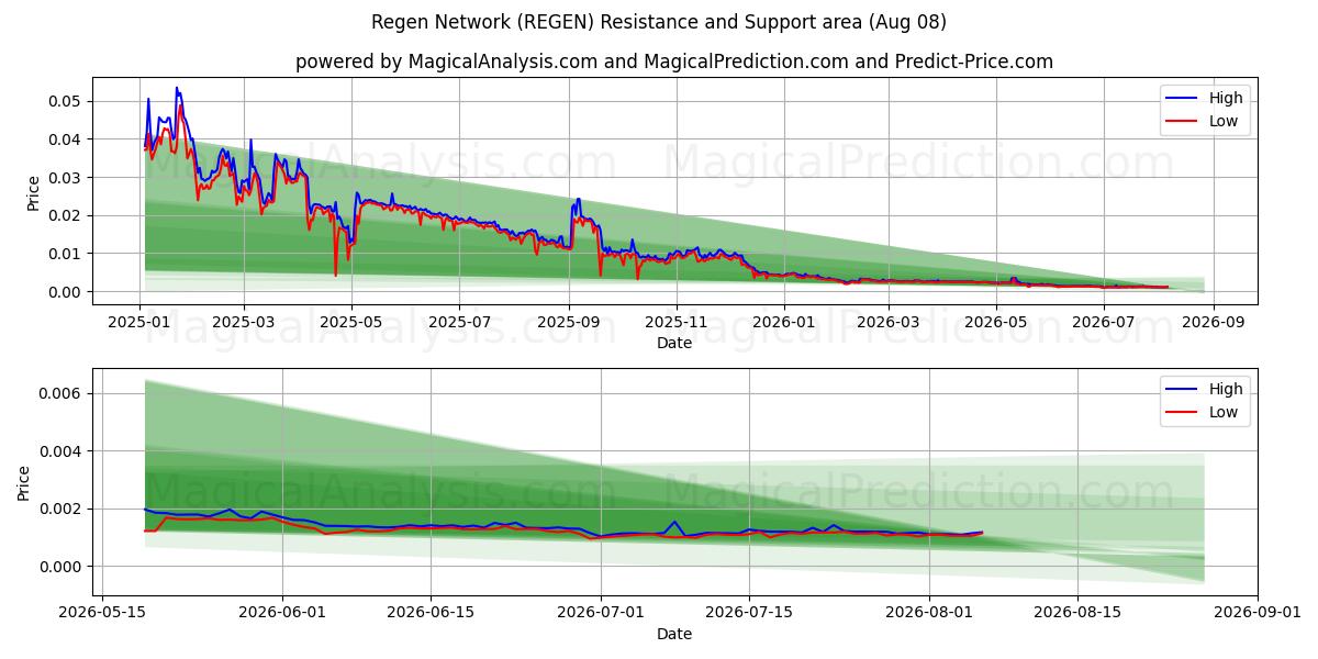  Regen nätverk (REGEN) Support and Resistance area (07 Aug) 