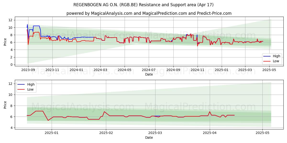  REGENBOGEN AG O.N. (RGB.BE) Support and Resistance area (17 Apr) 