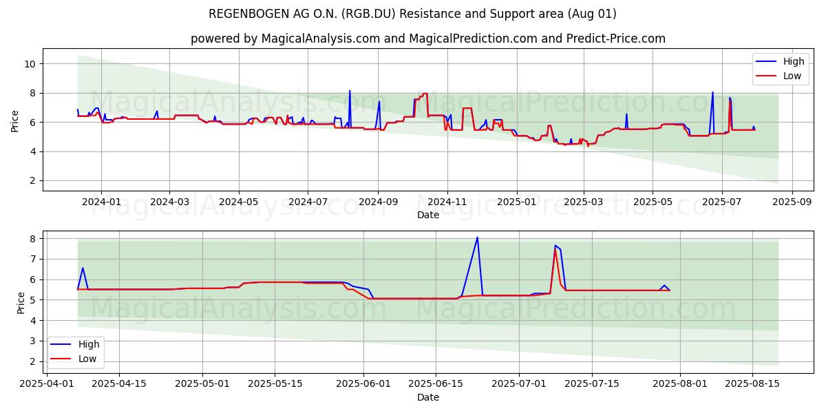  REGENBOGEN AG O.N. (RGB.DU) Support and Resistance area (31 Jul) 