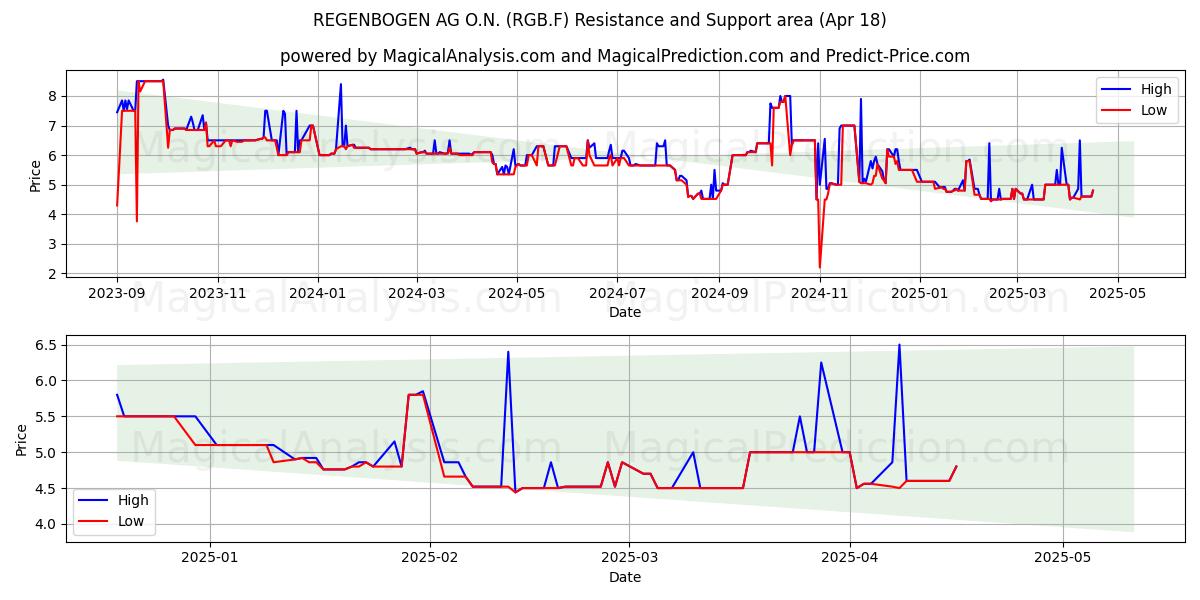  REGENBOGEN AG O.N. (RGB.F) Support and Resistance area (18 Apr) 
