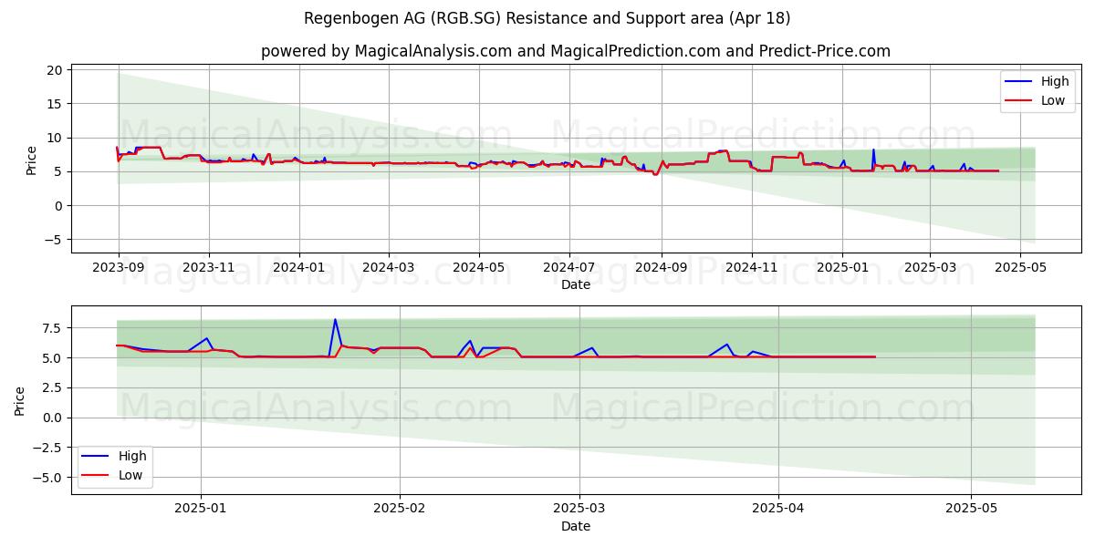  Regenbogen AG (RGB.SG) Support and Resistance area (18 Apr) 