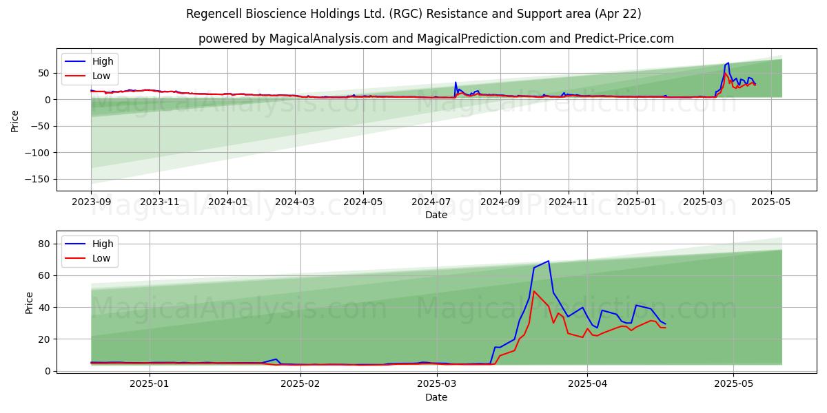  Regencell Bioscience Holdings Ltd. (RGC) Support and Resistance area (22 Apr) 