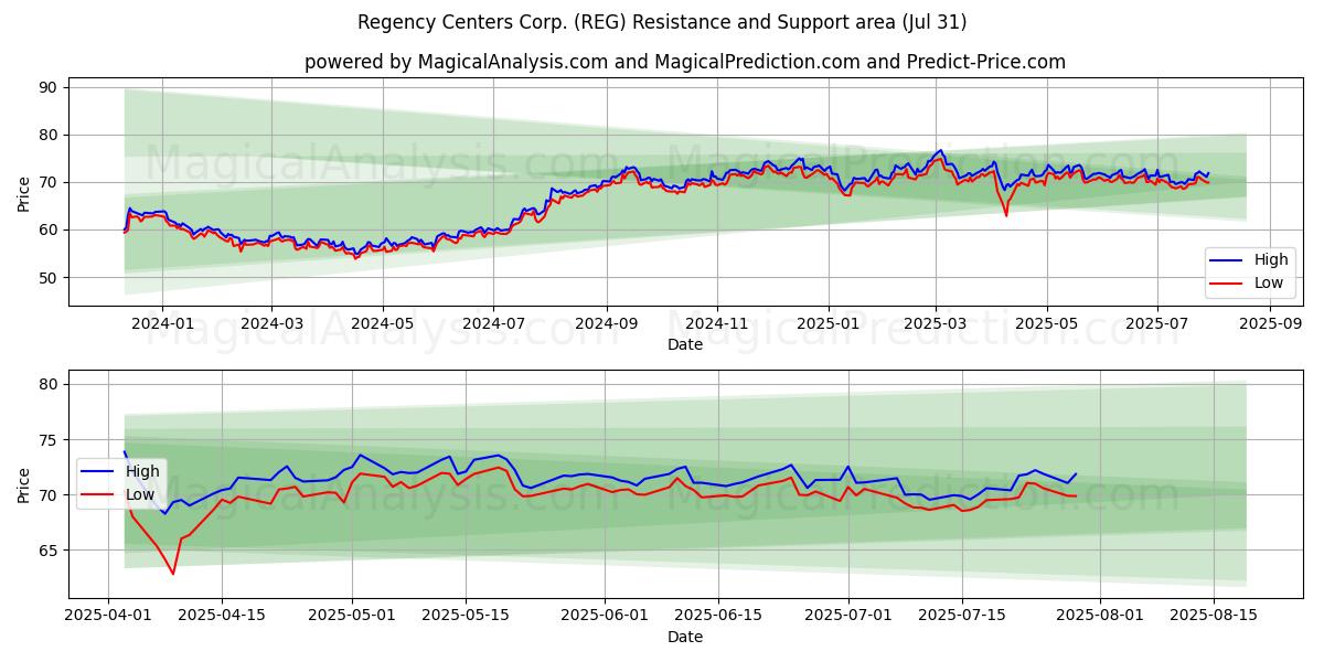  Regency Centers Corp. (REG) Support and Resistance area (30 Jul) 