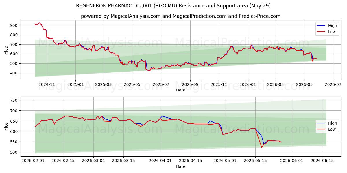  REGENERON PHARMAC.DL-,001 (RGO.MU) Support and Resistance area (28 May) 