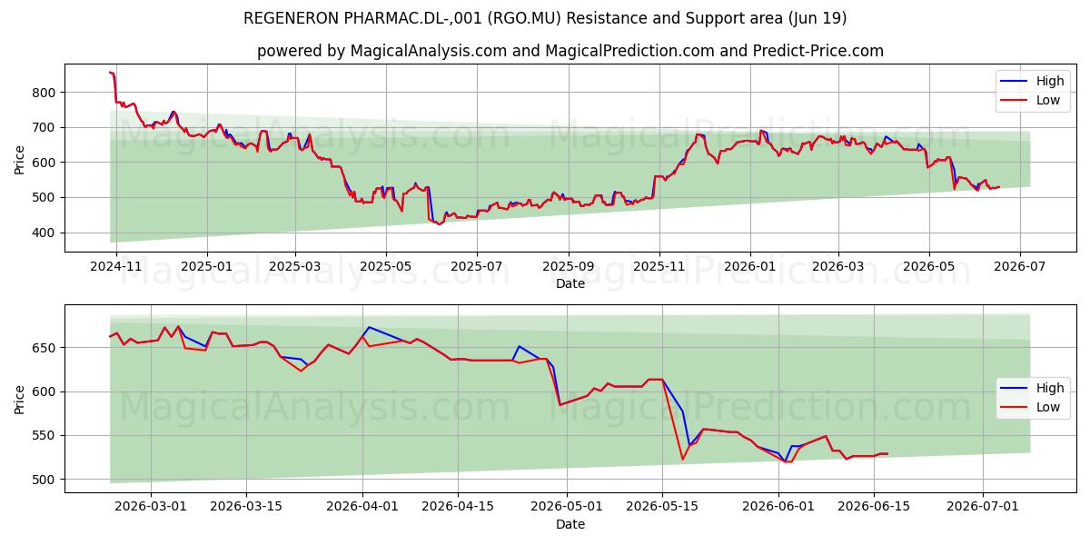  REGENERON PHARMAC.DL-,001 (RGO.MU) Support and Resistance area (18 Jun) 