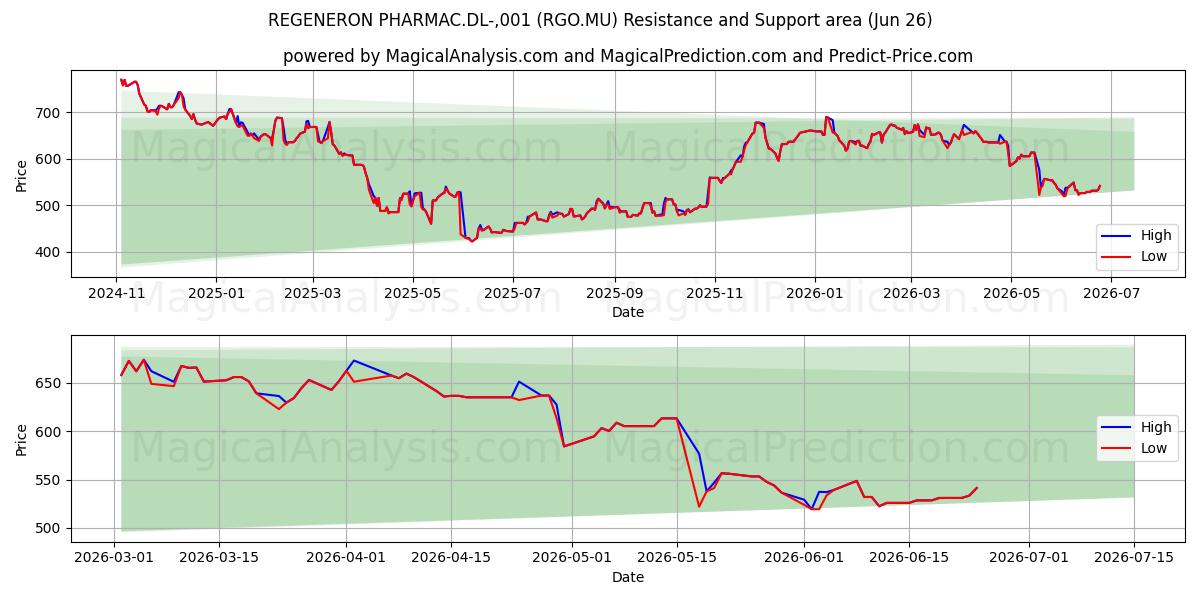  REGENERON PHARMAC.DL-,001 (RGO.MU) Support and Resistance area (25 Jun) 