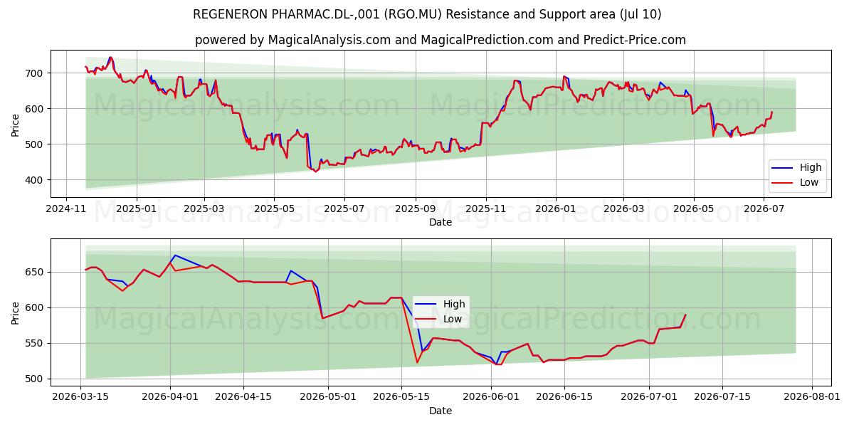  REGENERON PHARMAC.DL-,001 (RGO.MU) Support and Resistance area (09 Jul) 