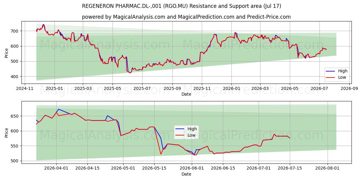  REGENERON PHARMAC.DL-,001 (RGO.MU) Support and Resistance area (16 Jul) 