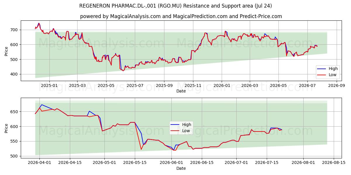  REGENERON PHARMAC.DL-,001 (RGO.MU) Support and Resistance area (23 Jul) 