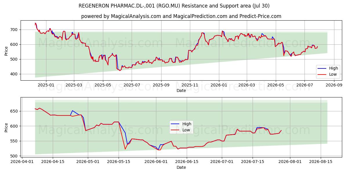  REGENERON PHARMAC.DL-,001 (RGO.MU) Support and Resistance area (29 Jul) 