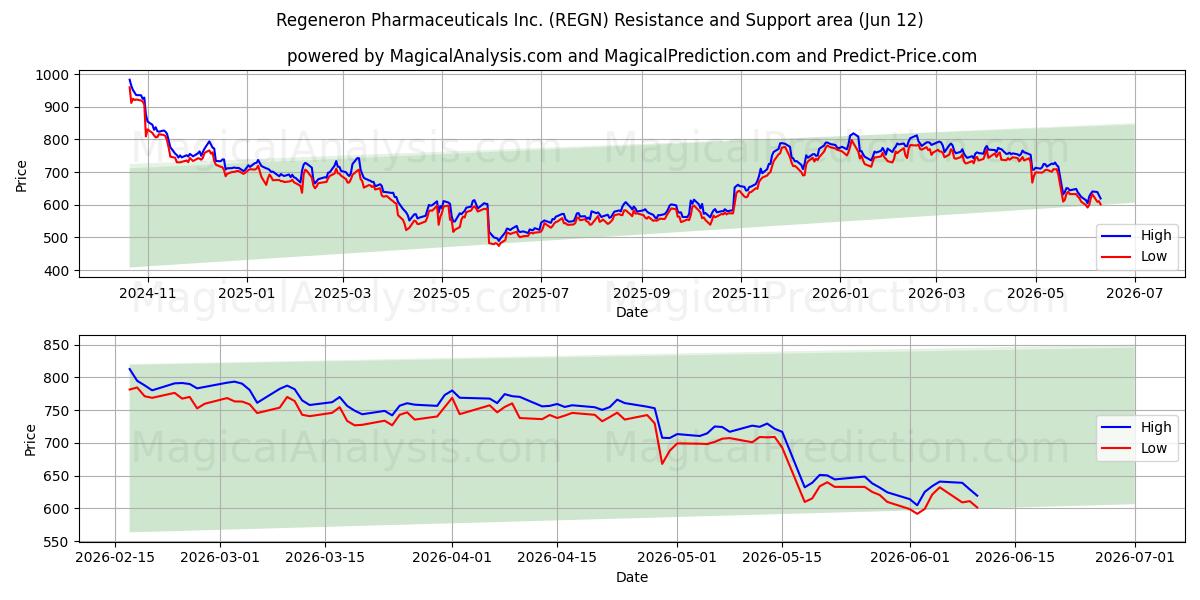  Regeneron Pharmaceuticals Inc. (REGN) Support and Resistance area (11 Jun) 