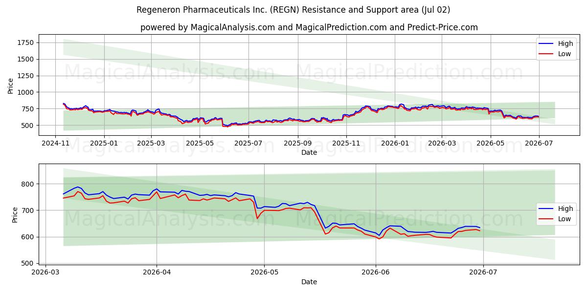  Regeneron Pharmaceuticals Inc. (REGN) Support and Resistance area (01 Jul) 