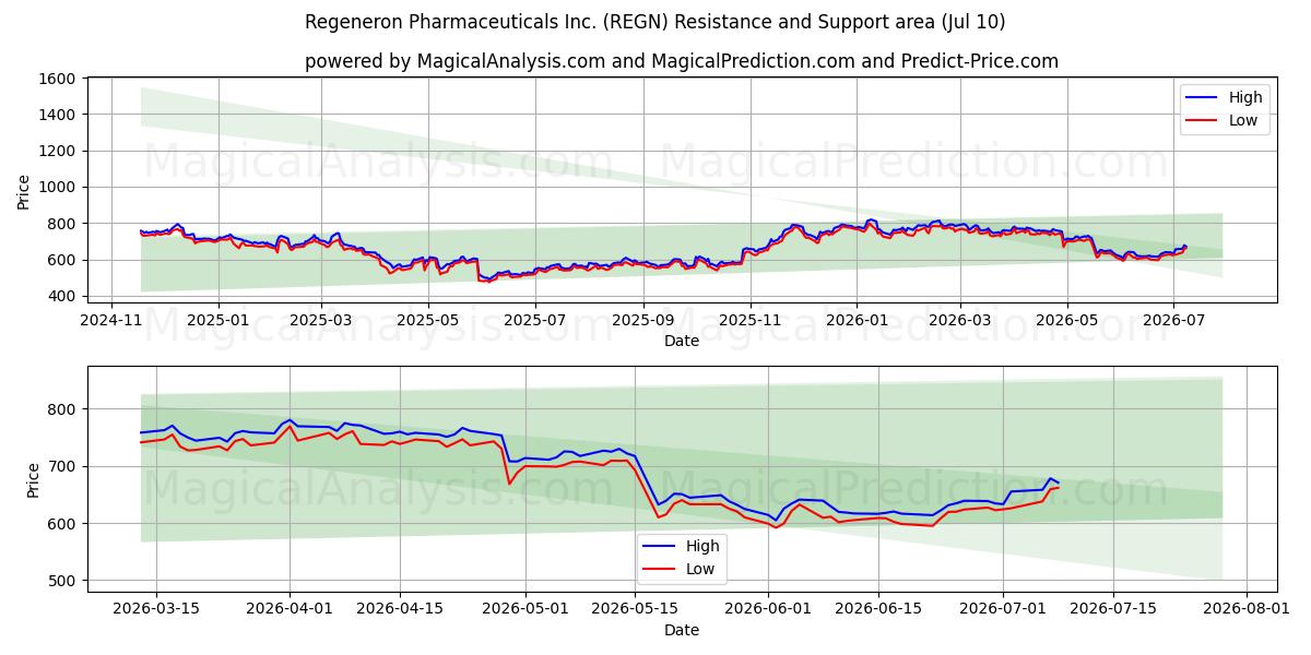  Regeneron Pharmaceuticals Inc. (REGN) Support and Resistance area (09 Jul) 
