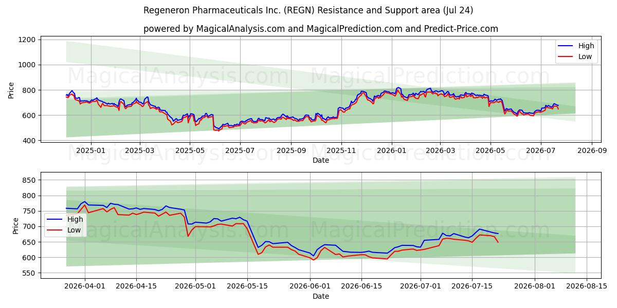  Regeneron Pharmaceuticals Inc. (REGN) Support and Resistance area (23 Jul) 