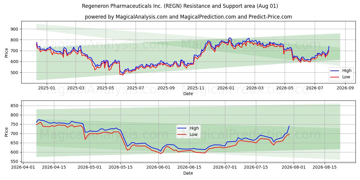  Regeneron Pharmaceuticals Inc. (REGN) Support and Resistance area (31 Jul) 