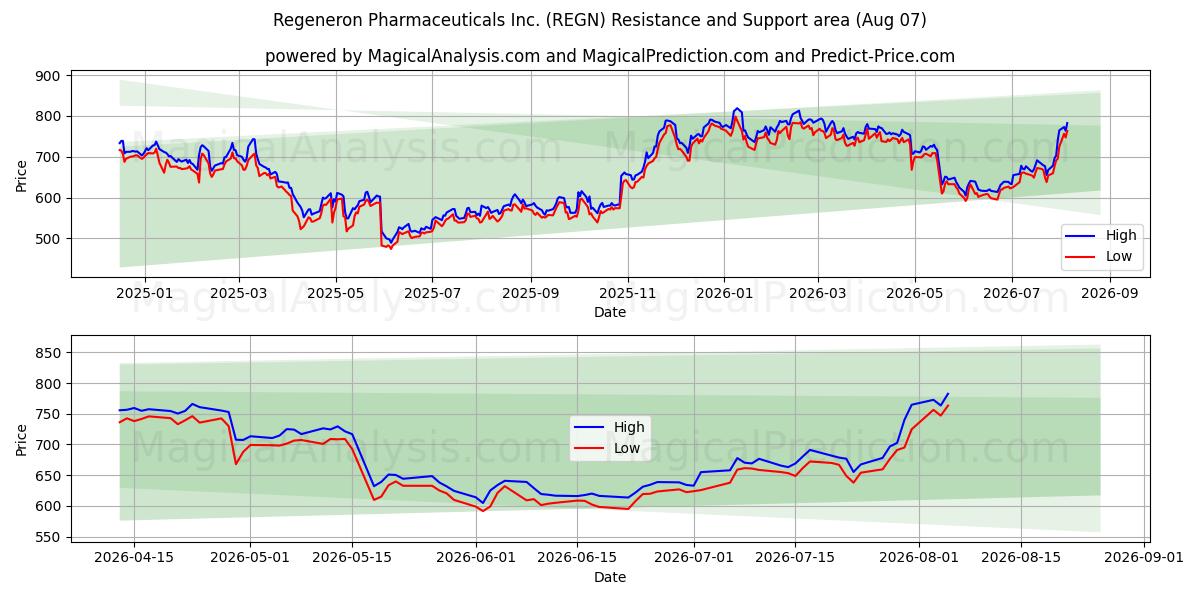  Regeneron Pharmaceuticals Inc. (REGN) Support and Resistance area (06 Aug) 
