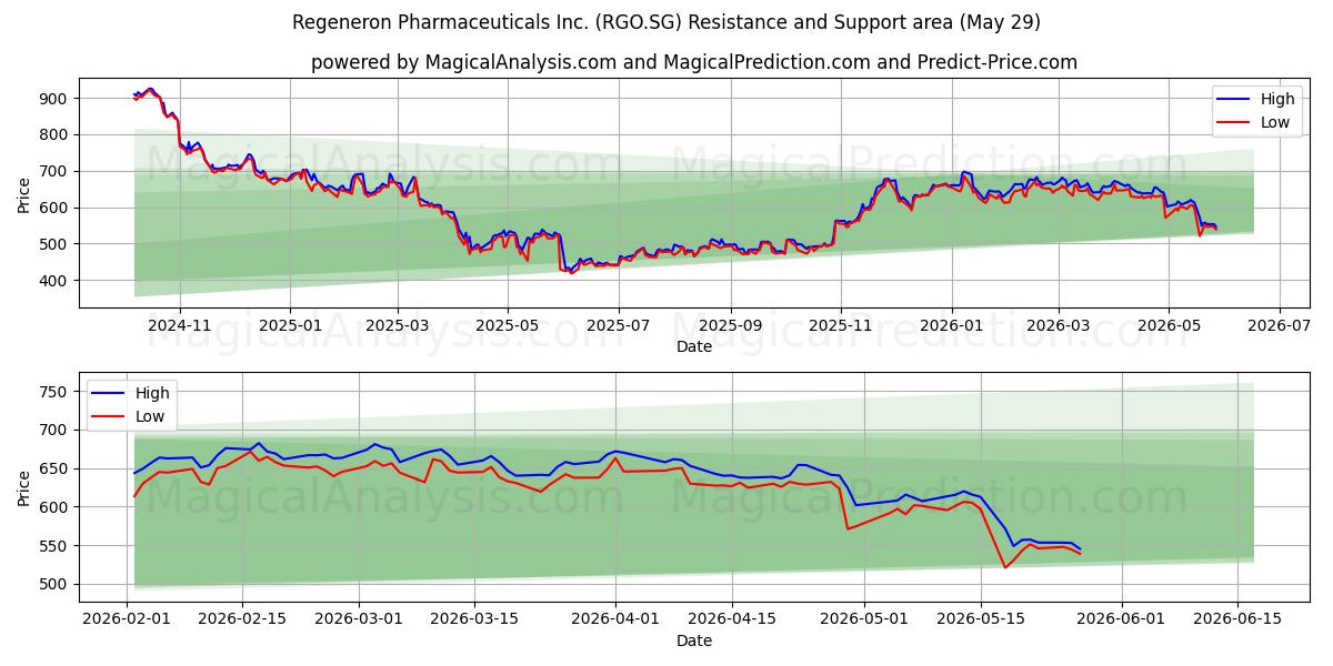  Regeneron Pharmaceuticals Inc. (RGO.SG) Support and Resistance area (28 May) 