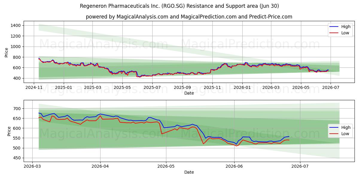  Regeneron Pharmaceuticals Inc. (RGO.SG) Support and Resistance area (29 Jun) 