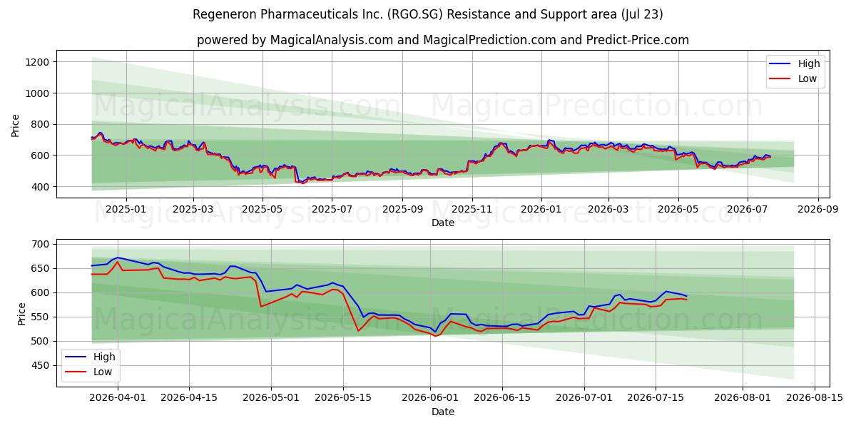  Regeneron Pharmaceuticals Inc. (RGO.SG) Support and Resistance area (22 Jul) 