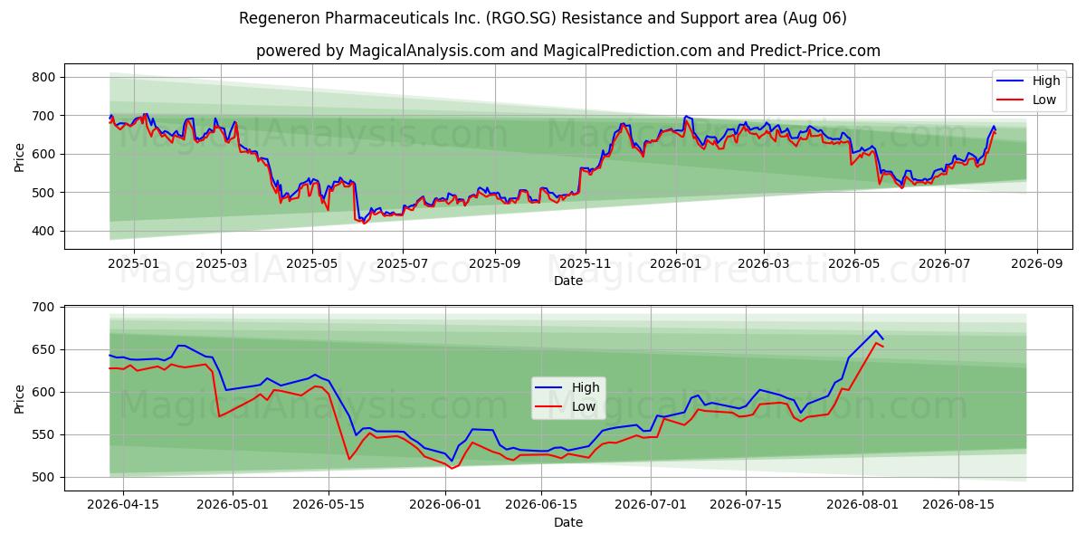  Regeneron Pharmaceuticals Inc. (RGO.SG) Support and Resistance area (05 Aug) 