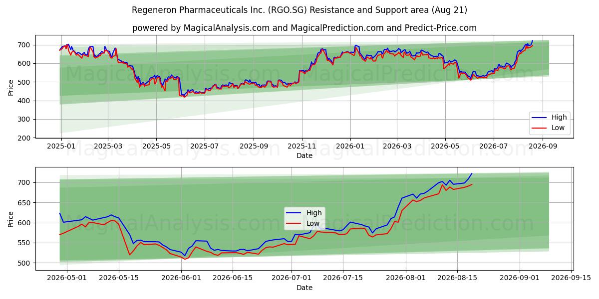  Regeneron Pharmaceuticals Inc. (RGO.SG) Support and Resistance area (20 Aug) 