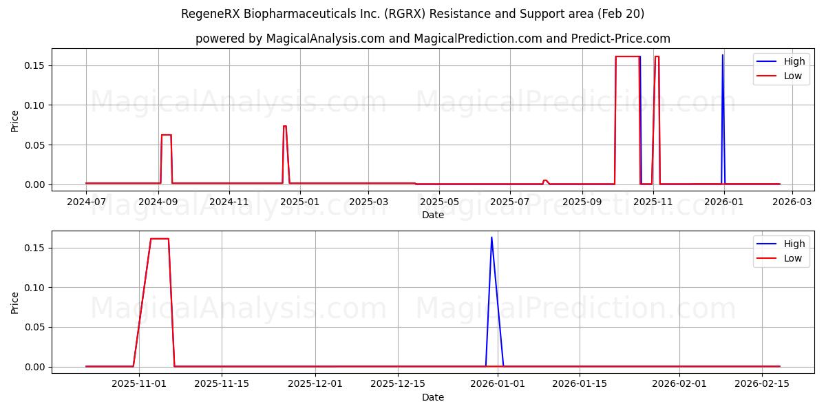  RegeneRX Biopharmaceuticals Inc. (RGRX) Support and Resistance area (19 Feb) 
