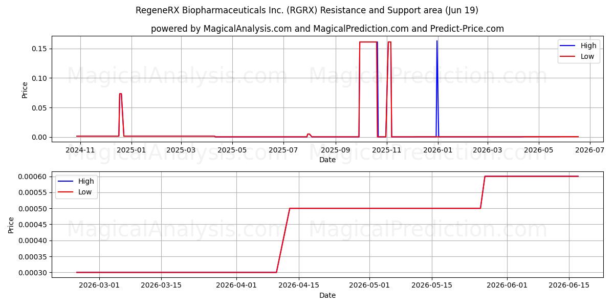  RegeneRX Biopharmaceuticals Inc. (RGRX) Support and Resistance area (18 Jun) 