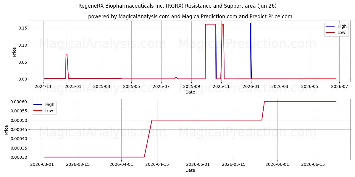  RegeneRX Biopharmaceuticals Inc. (RGRX) Support and Resistance area (25 Jun) 