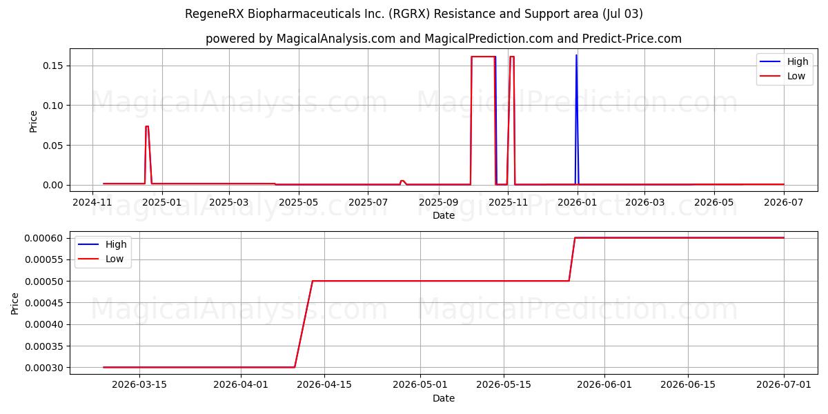  RegeneRX Biopharmaceuticals Inc. (RGRX) Support and Resistance area (02 Jul) 