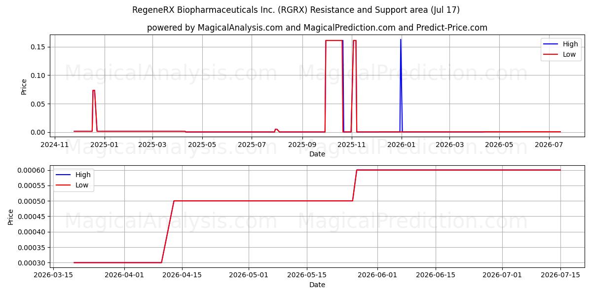  RegeneRX Biopharmaceuticals Inc. (RGRX) Support and Resistance area (16 Jul) 