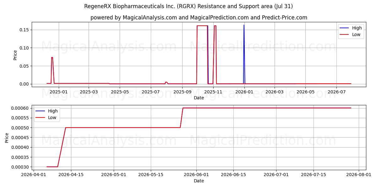  RegeneRX Biopharmaceuticals Inc. (RGRX) Support and Resistance area (30 Jul) 