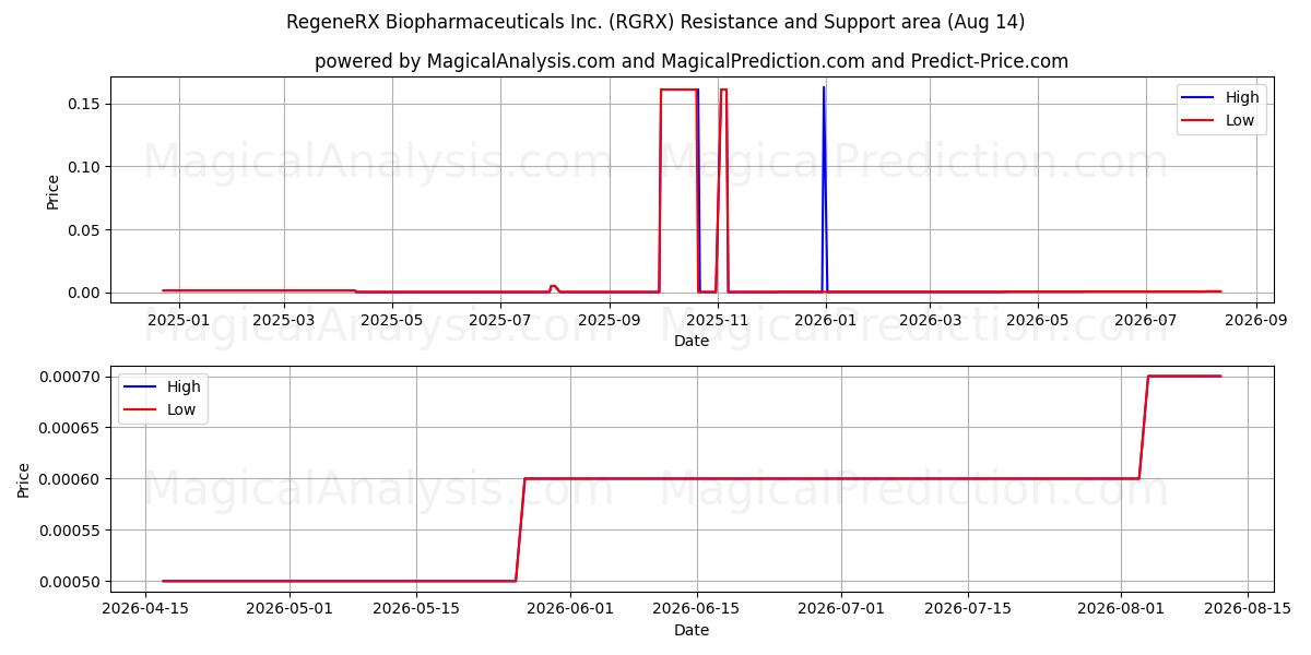  RegeneRX Biopharmaceuticals Inc. (RGRX) Support and Resistance area (13 Aug) 