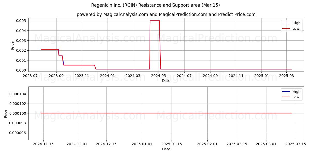  Regenicin Inc. (RGIN) Support and Resistance area (15 Mar) 