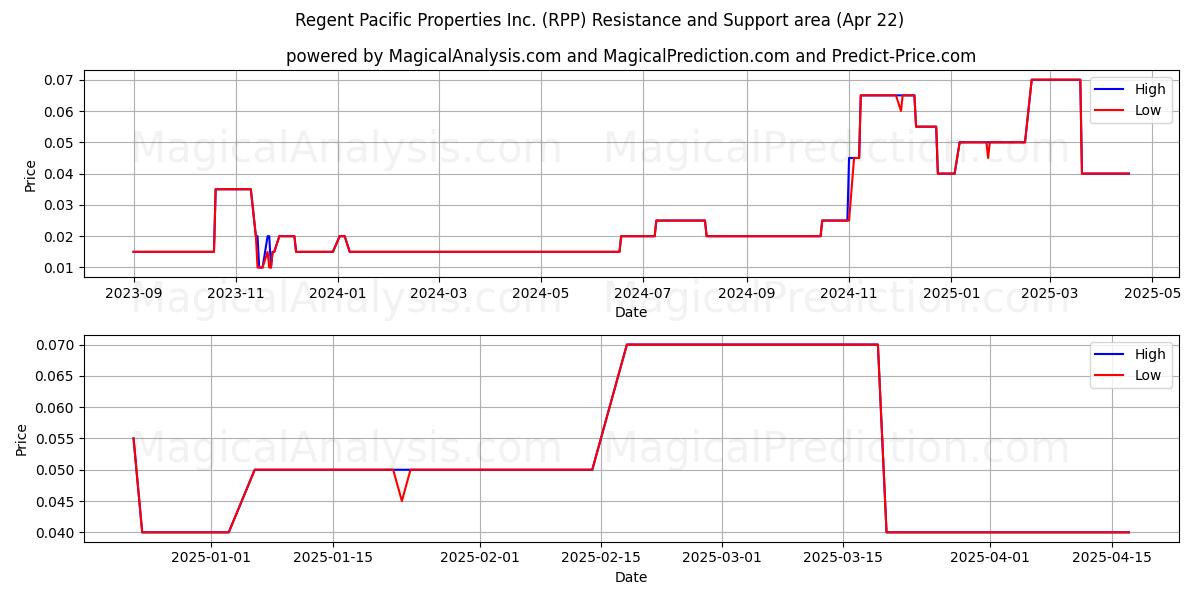  Regent Pacific Properties Inc. (RPP) Support and Resistance area (22 Apr) 