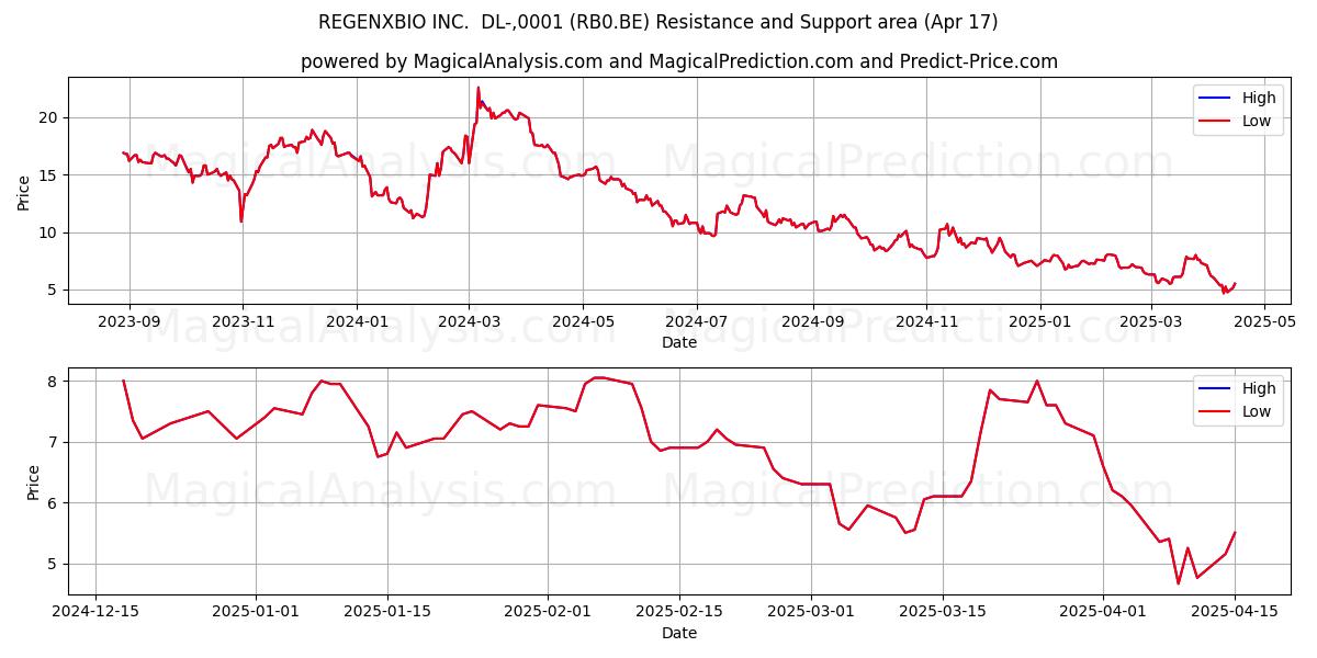  REGENXBIO INC.  DL-,0001 (RB0.BE) Support and Resistance area (17 Apr) 