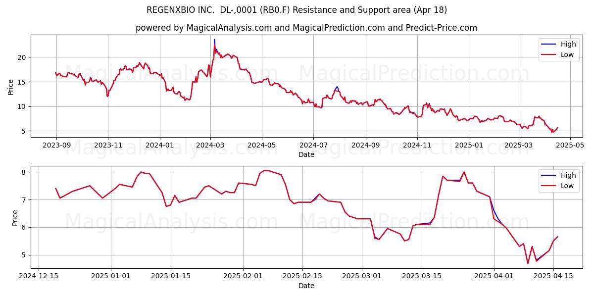 REGENXBIO INC.  DL-,0001 (RB0.F) Support and Resistance area (18 Apr) 
