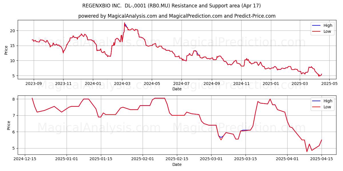  REGENXBIO INC.  DL-,0001 (RB0.MU) Support and Resistance area (17 Apr) 