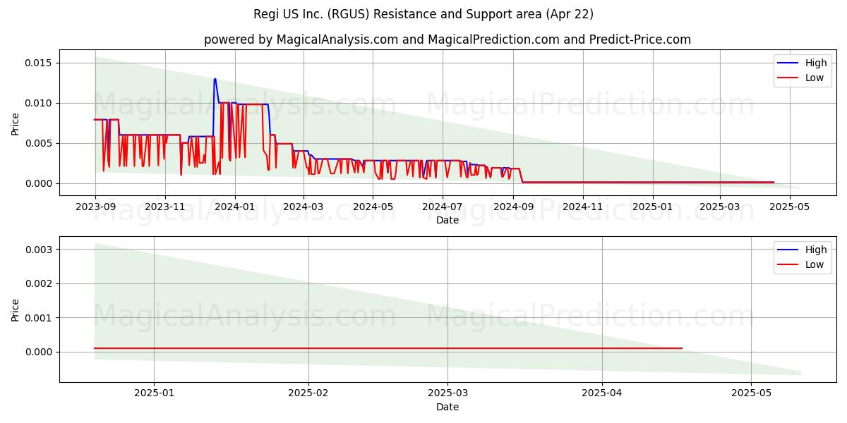  Regi US Inc. (RGUS) Support and Resistance area (22 Apr) 