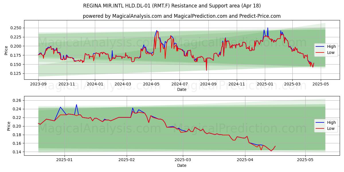  REGINA MIR.INTL HLD.DL-01 (RMT.F) Support and Resistance area (18 Apr) 