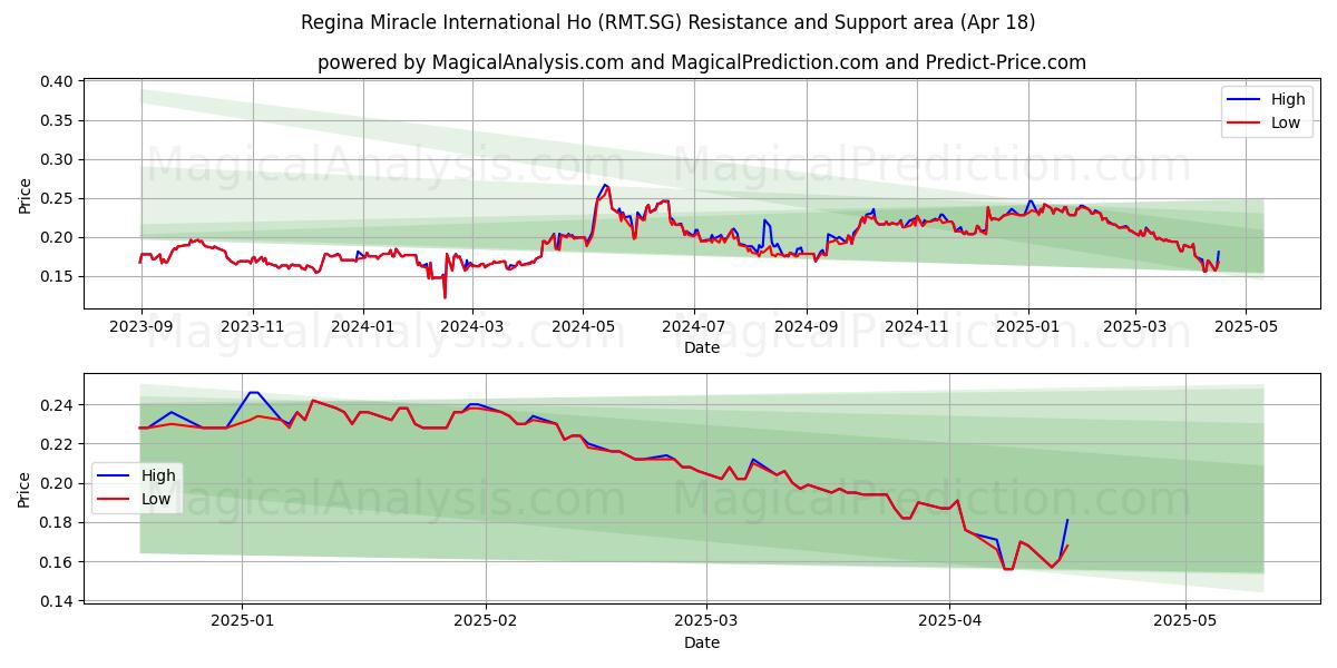  Regina Miracle International Ho (RMT.SG) Support and Resistance area (18 Apr) 