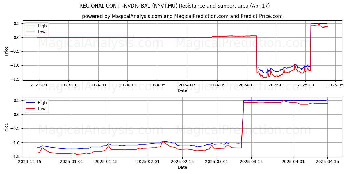  REGIONAL CONT. -NVDR- BA1 (NYVT.MU) Support and Resistance area (17 Apr) 