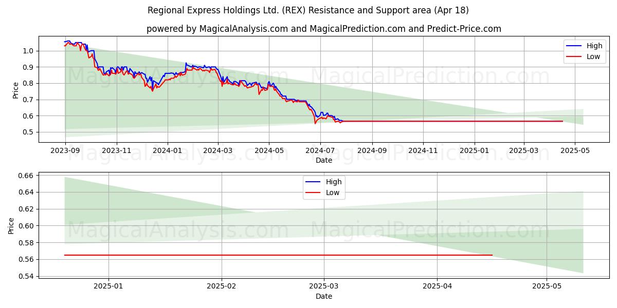  Regional Express Holdings Ltd. (REX) Support and Resistance area (18 Apr) 
