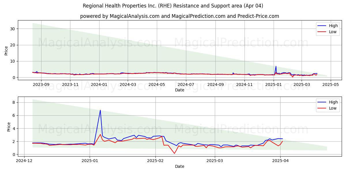  Regional Health Properties Inc. (RHE) Support and Resistance area (04 Apr) 