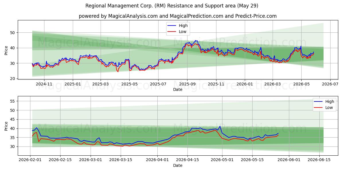  Regional Management Corp. (RM) Support and Resistance area (27 May) 