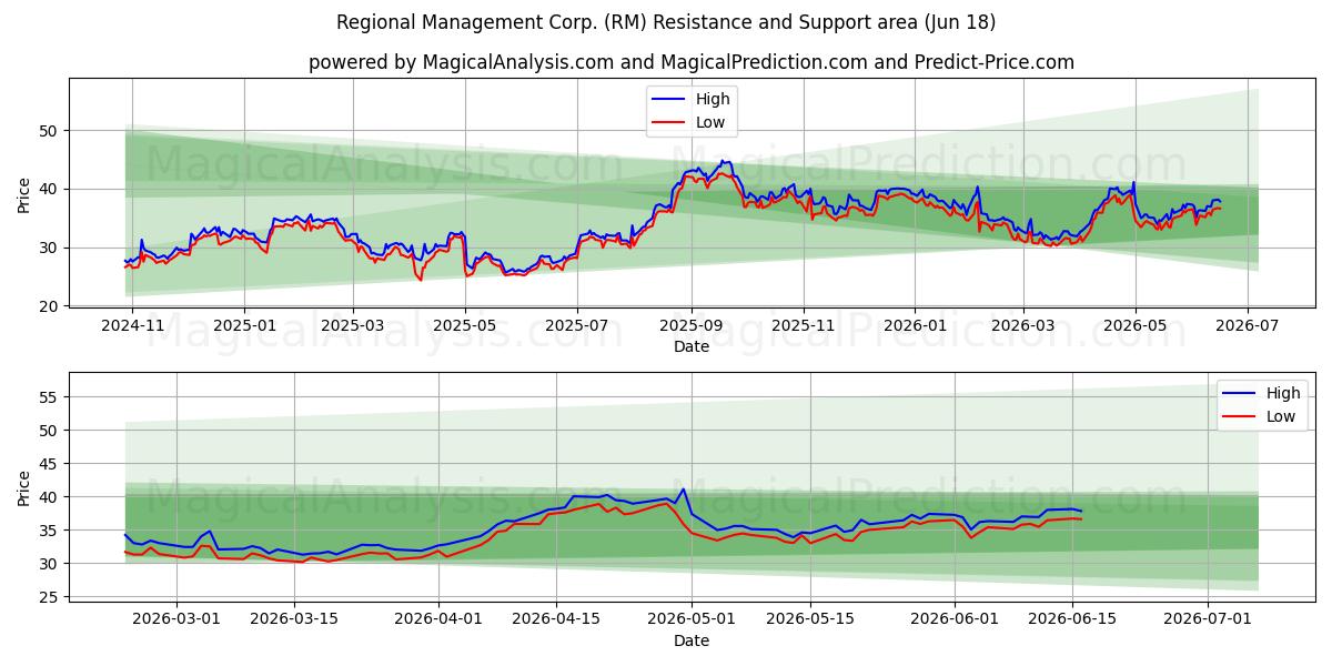  Regional Management Corp. (RM) Support and Resistance area (11 Jun) 