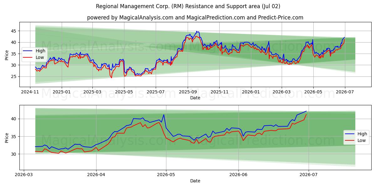  Regional Management Corp. (RM) Support and Resistance area (01 Jul) 