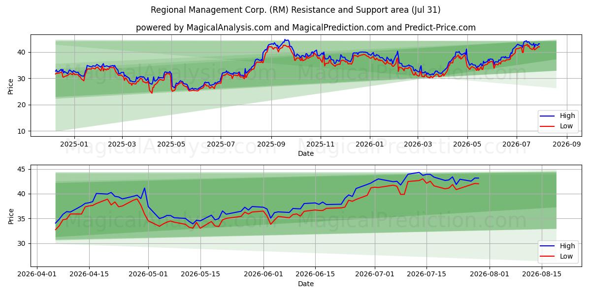  Regional Management Corp. (RM) Support and Resistance area (30 Jul) 