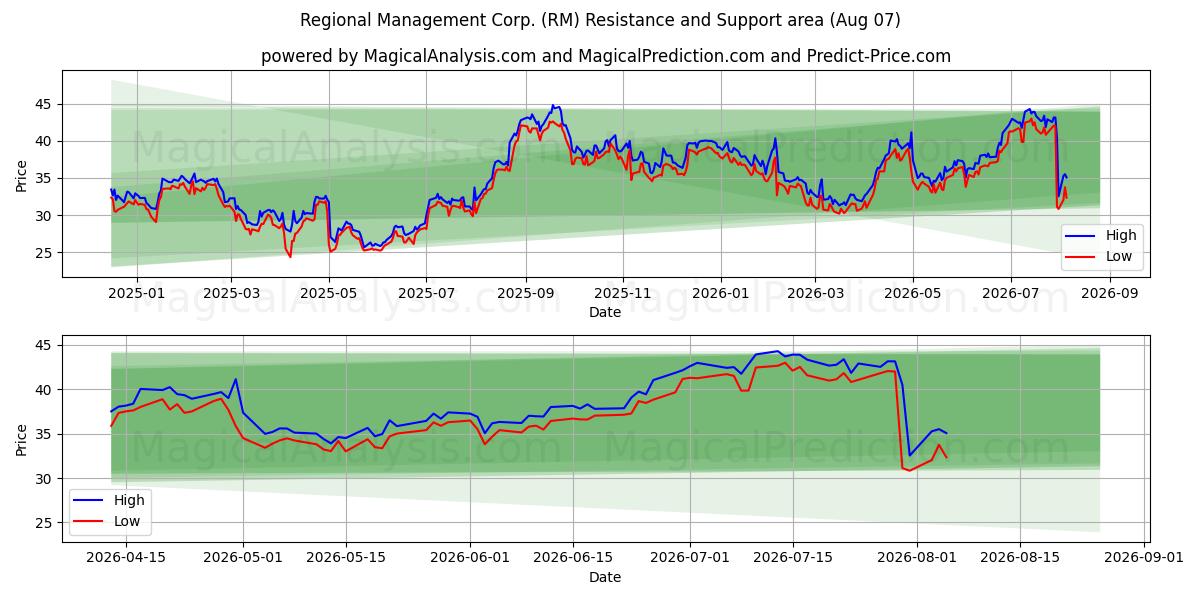  Regional Management Corp. (RM) Support and Resistance area (06 Aug) 