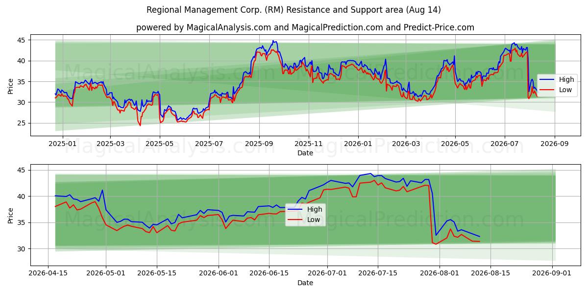 Regional Management Corp. (RM) Support and Resistance area (13 Aug) 