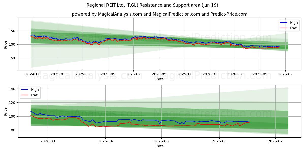  Regional REIT Ltd. (RGL) Support and Resistance area (18 Jun) 